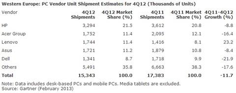 PC-Markt ist im Q4 2012 weiter eingebrochen